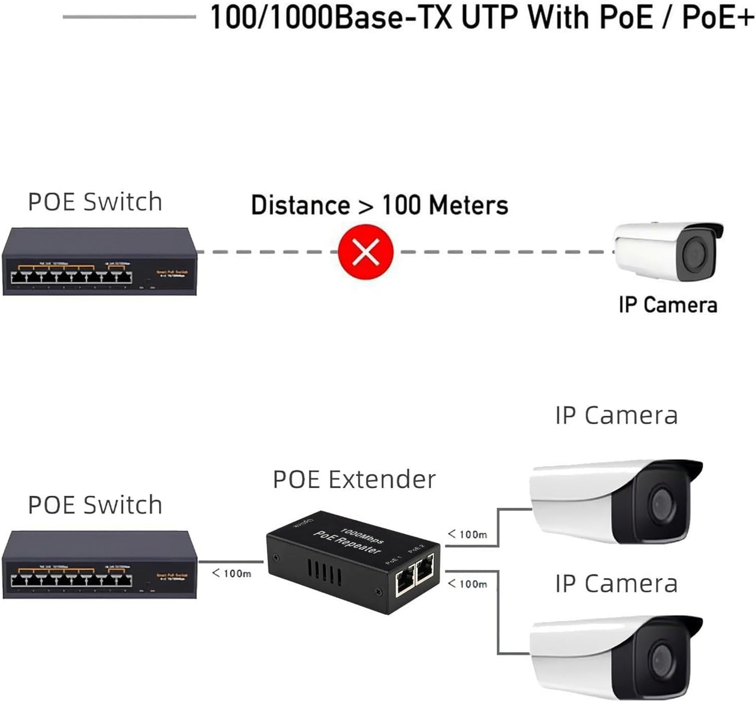 2 Ports 1000M PoE Repeater with IEEE 802.3af/at Standard, 30W 1 in 2 Out PoE Extender,100M Ultra Long Distance Signal Extende and Power Supply for IP Camera/PoE Devices/Wireless Device - Image 5