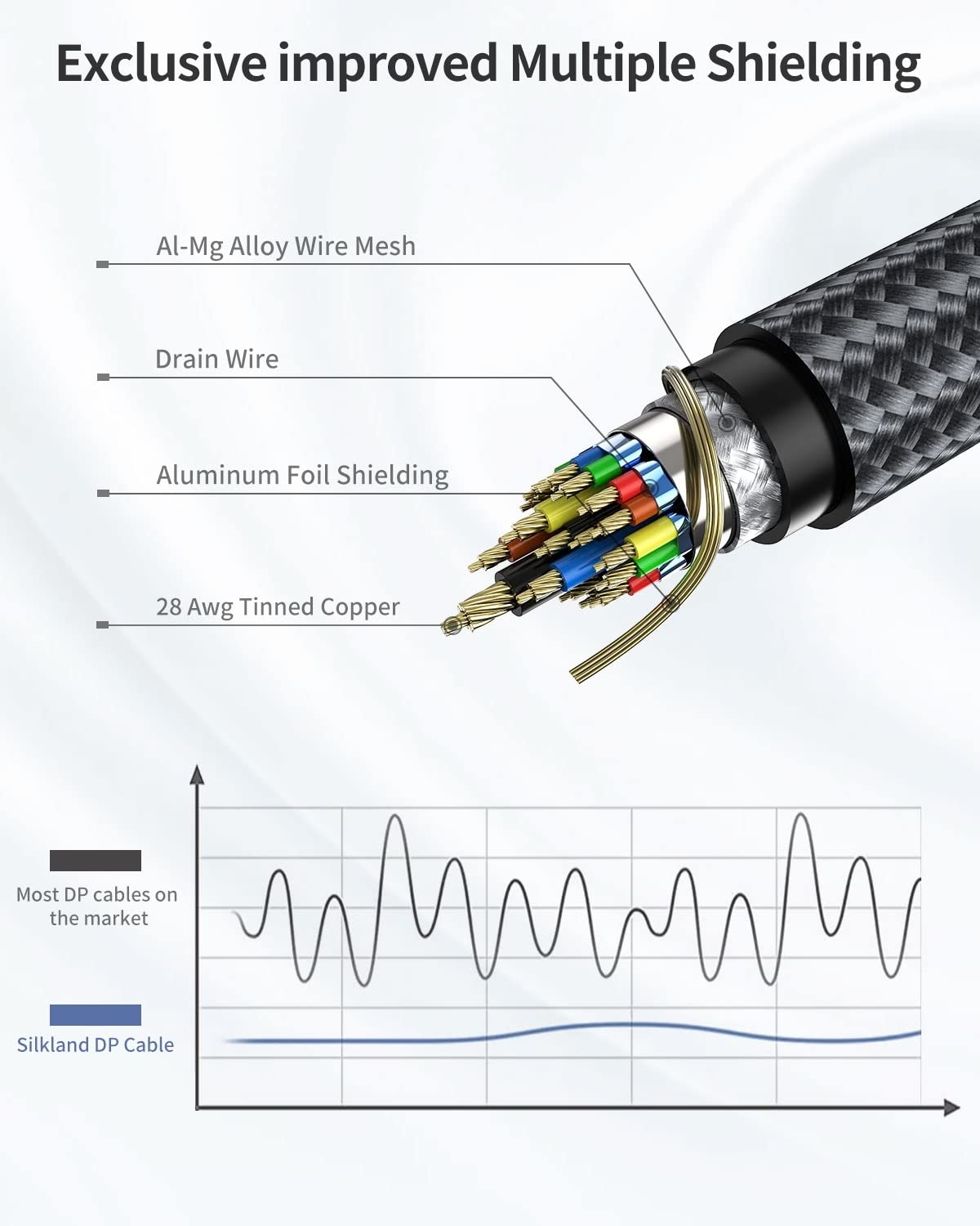 Silkland VESA Certified DisplayPort Cable 1.4 2M, DP Cable Support 8K@60Hz, 4K@144Hz, 2K@240Hz, HBR3 32.4Gbps, HDR, DSC 1.2, G-Sync & Free-Sync, Display Port 1.4 for Gaming Monitor, Graphics Card - Image 7
