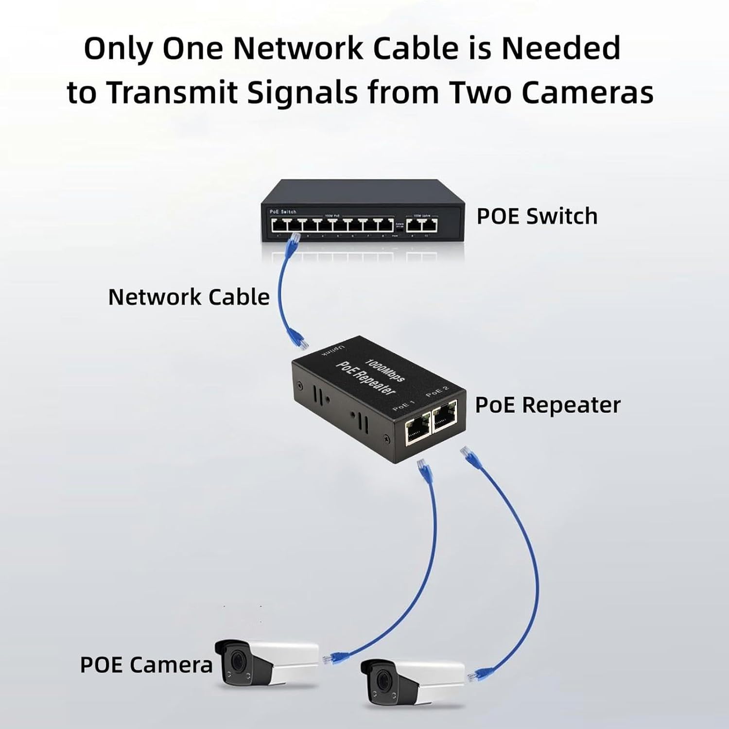 2 Ports 1000M PoE Repeater with IEEE 802.3af/at Standard, 30W 1 in 2 Out PoE Extender,100M Ultra Long Distance Signal Extende and Power Supply for IP Camera/PoE Devices/Wireless Device - Image 3