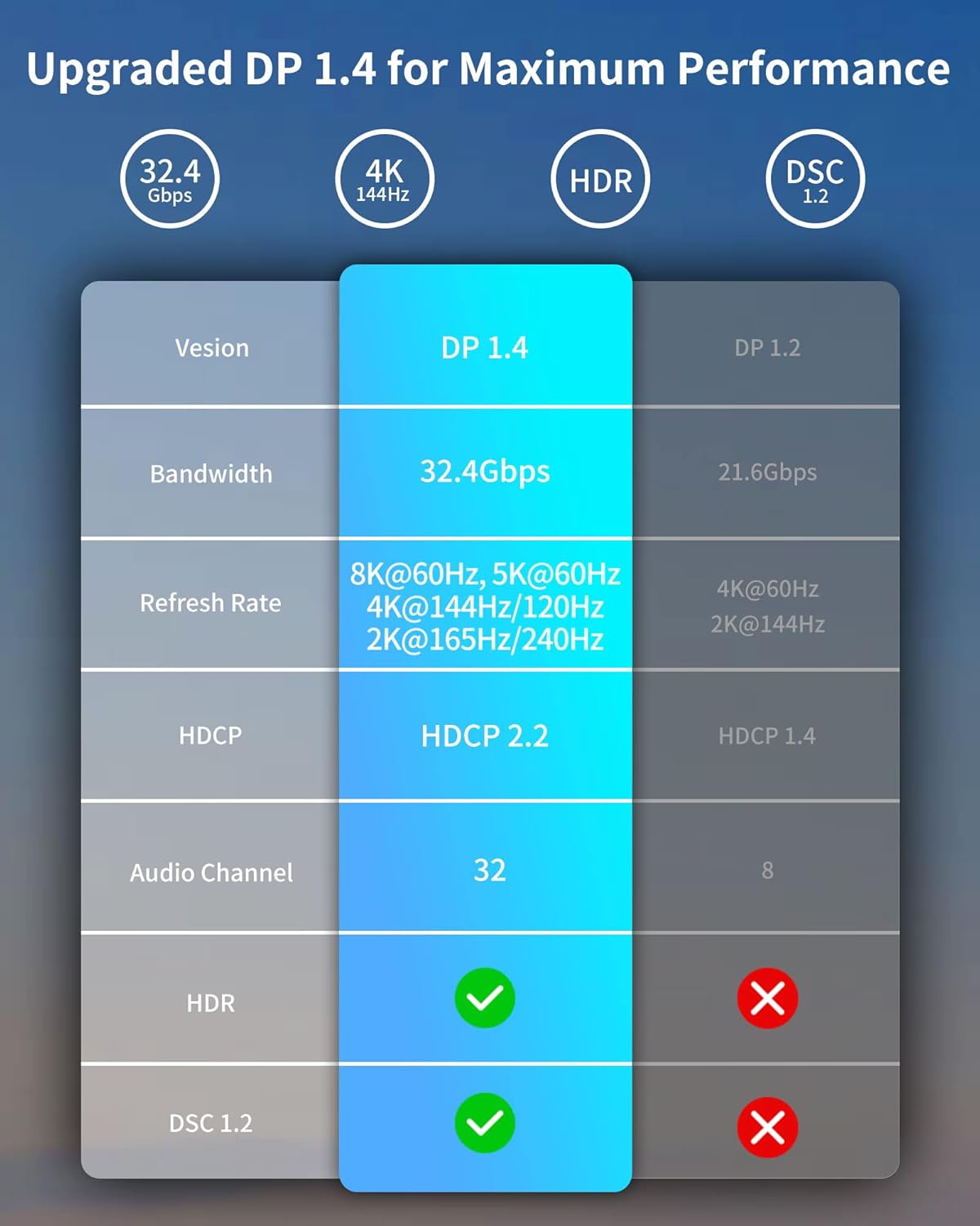 Silkland VESA Certified DisplayPort Cable 1.4 2M, DP Cable Support 8K@60Hz, 4K@144Hz, 2K@240Hz, HBR3 32.4Gbps, HDR, DSC 1.2, G-Sync & Free-Sync, Display Port 1.4 for Gaming Monitor, Graphics Card - Image 5