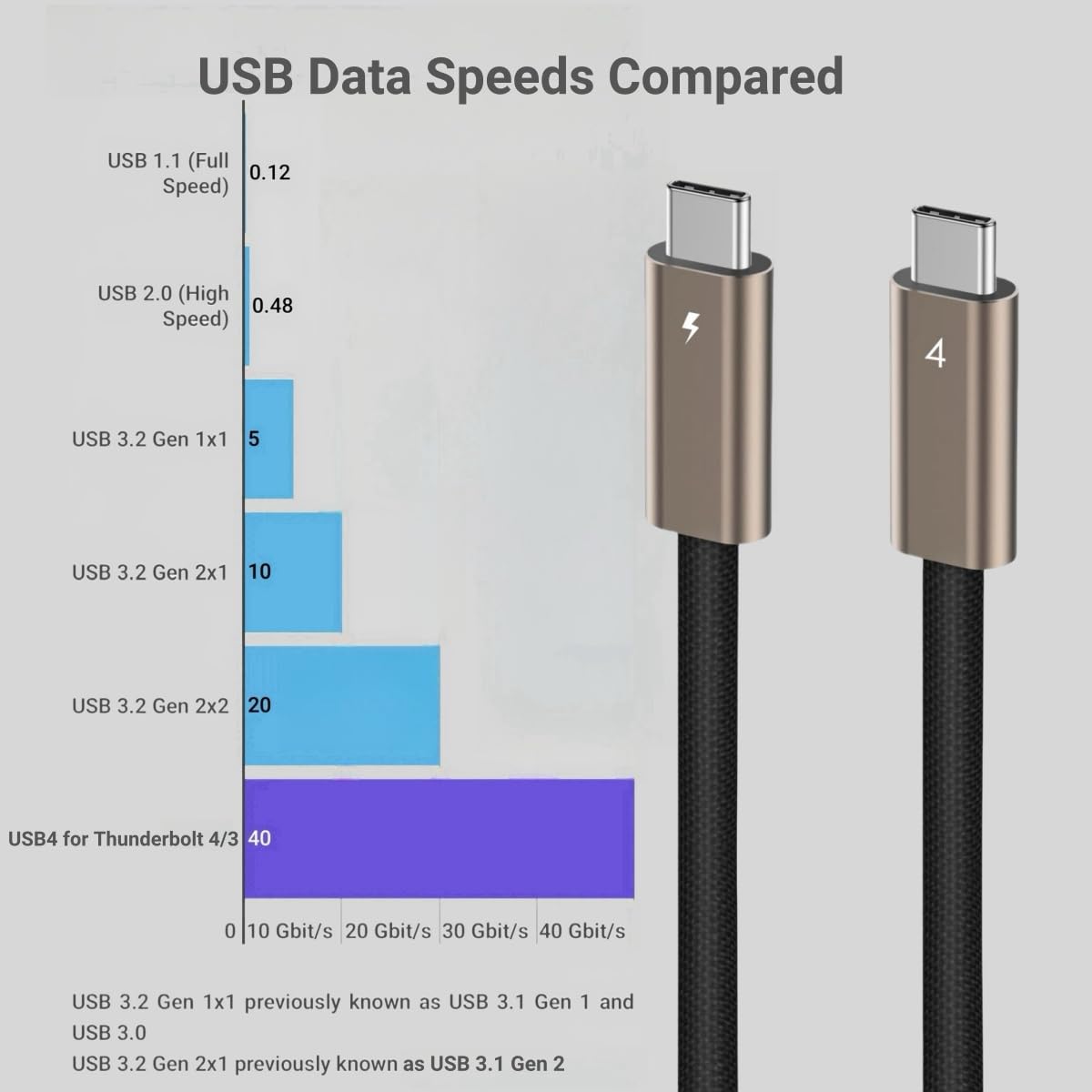 USB C Cable 40gbps